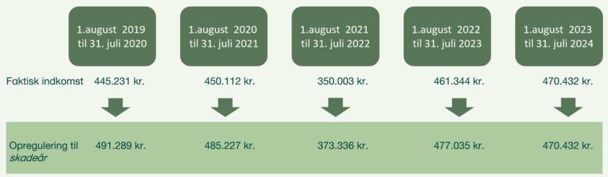 Illustration af lovens hovedregel og 5 indtægtsår