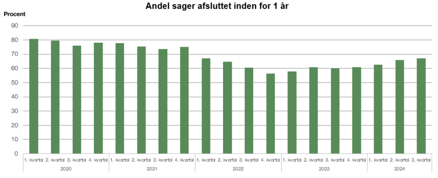 Andel af sager afsluttet inden for 1 år