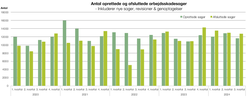 Antal oprettede og afsluttede arbejdsskadesager