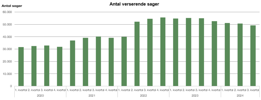 Antal verserende sager