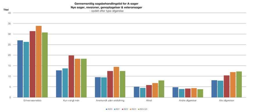 Gennemsnitlig sagsbehandlingstid for A-sager