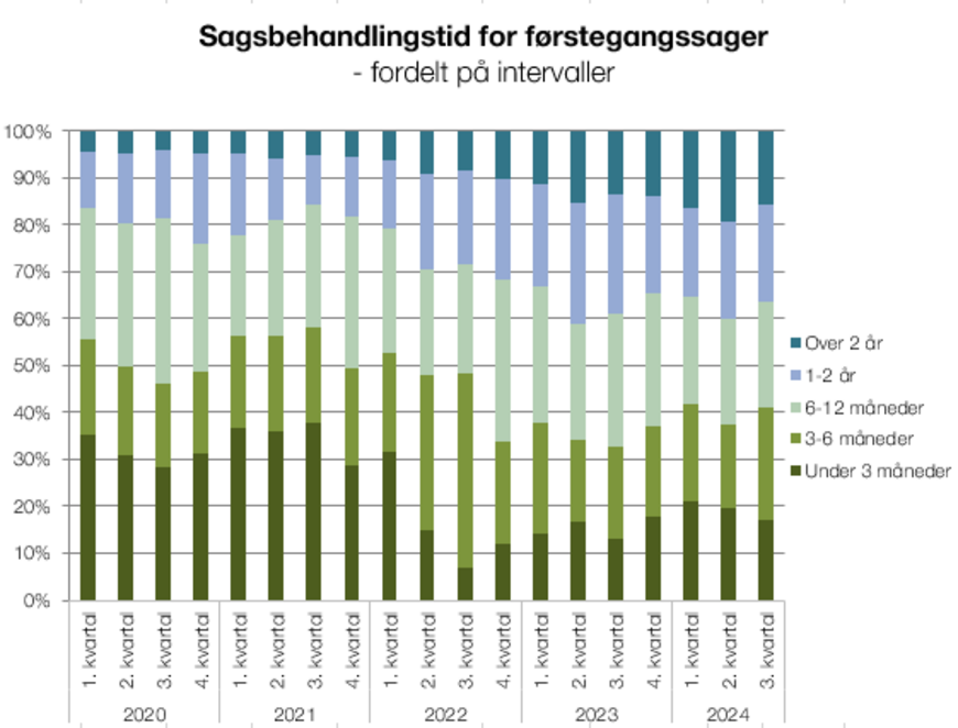 Sagsbehandlingstid for førstegangssager