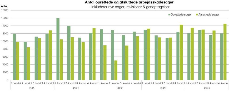 Antal oprettede og afsluttede arbejdsskadesager