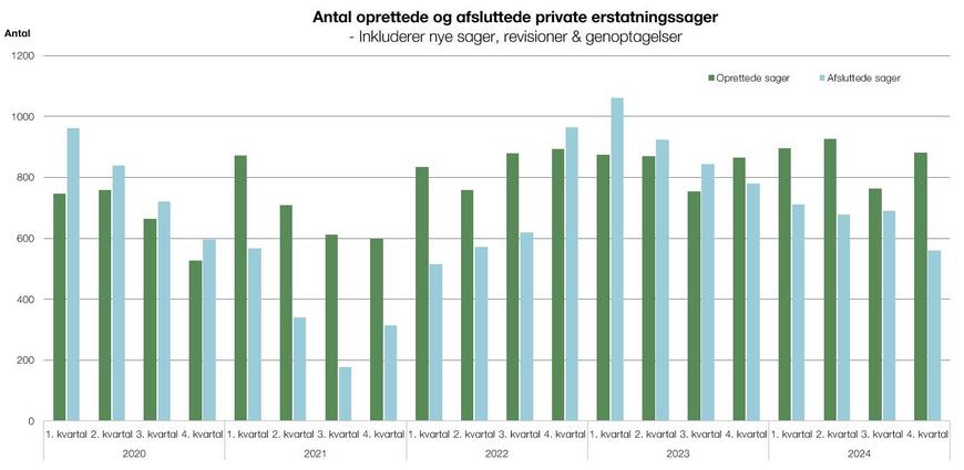 Antal oprettede og afsluttede private erstatningssager