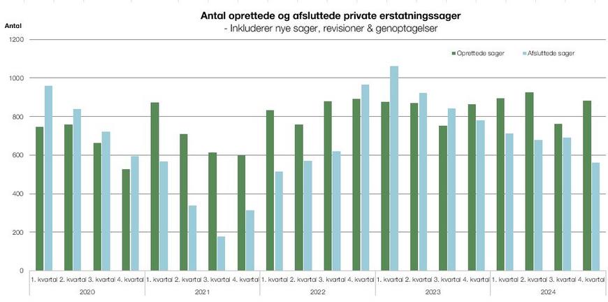 Gennemsnitlig sagsbehandlingstid for private erstatningssager