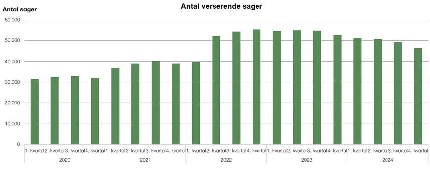 Antal verserende sager